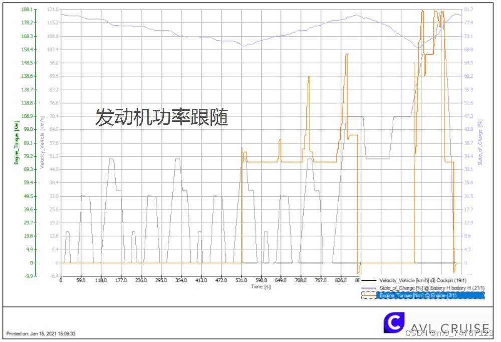 cruise/matlab联合仿真计算增程式混动四驱。 包含最佳经济性扭矩分配，内燃机功率跟随