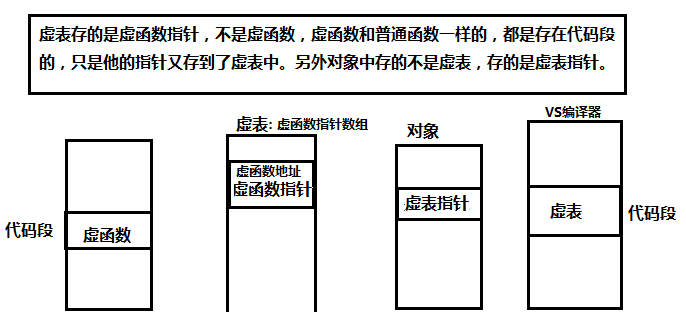 多态中虚函数同名参数不同
