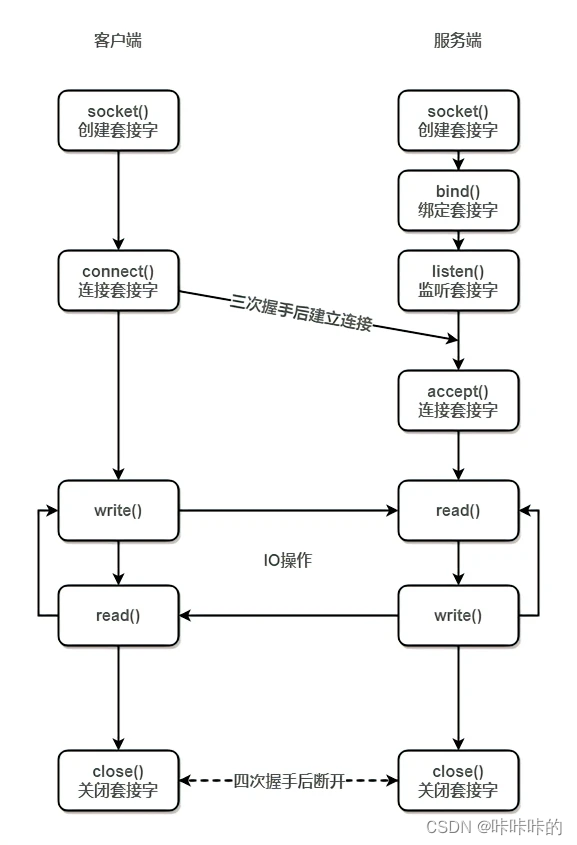 socket编程-TCP各函数及其用法