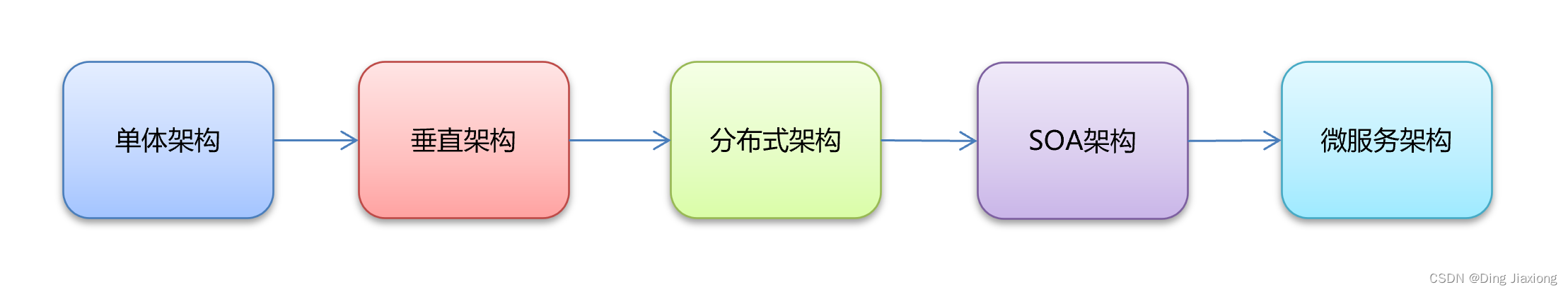 Dubbo 1 分布式系统中的相关概念 1.3 架构演进