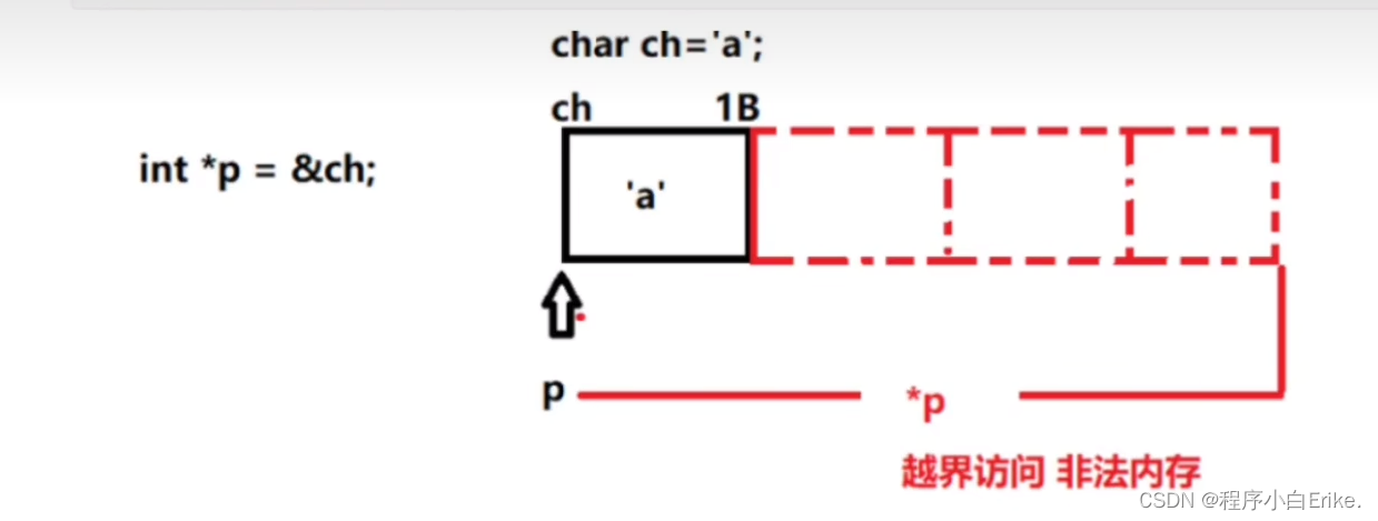 【带头学C++】----- 三、指针章* ---- 3.1指针变量的定义