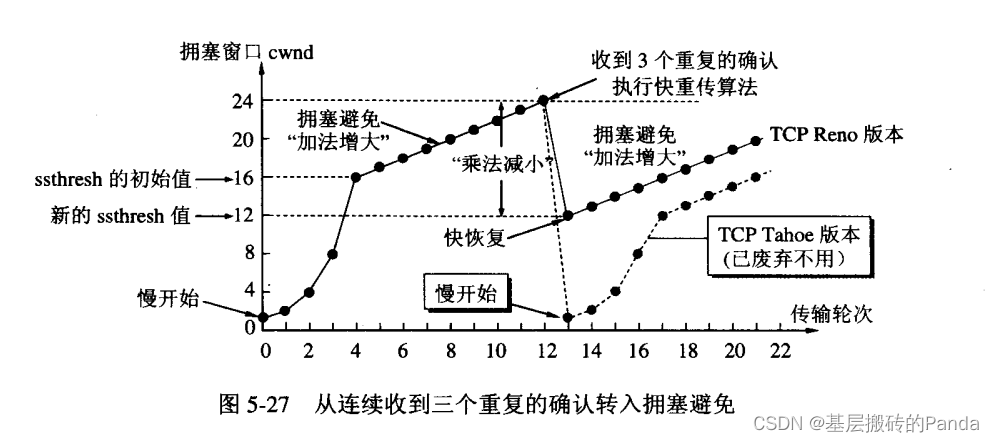 TCP滑动窗口、流量控制及拥塞控制详解