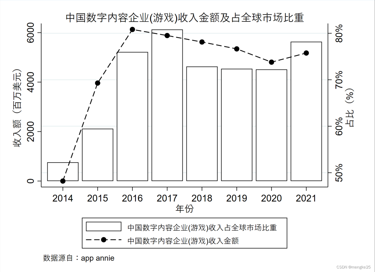 Time Trend Figure 2