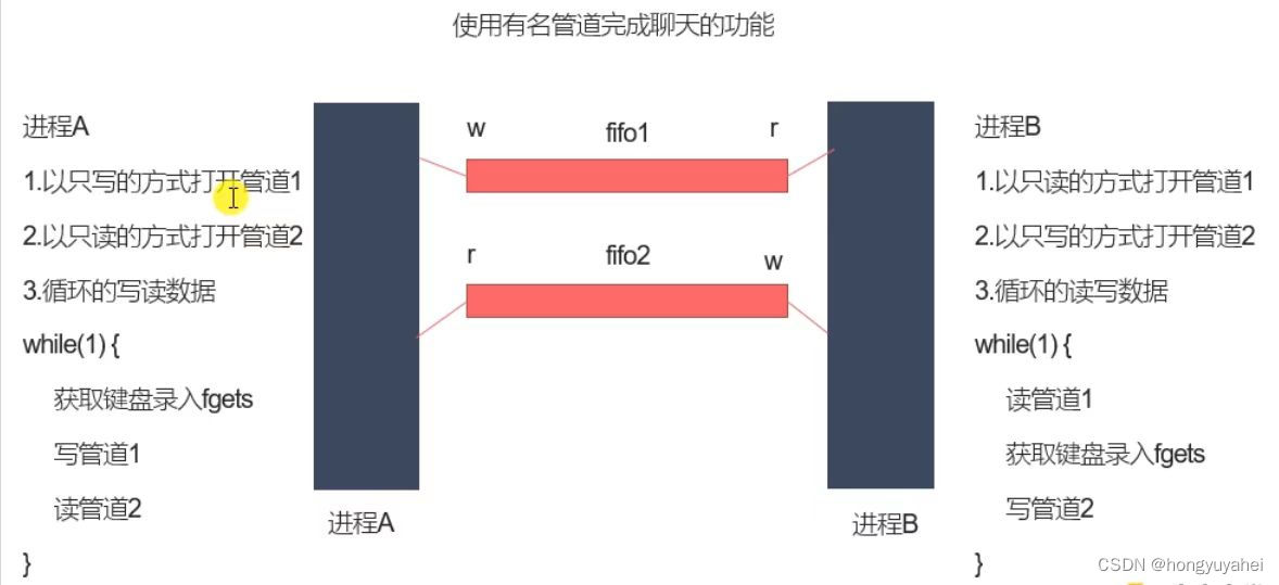 【进程7】 2.15 有名管道介绍及使用 2.16有名管道实现简单版聊天功能