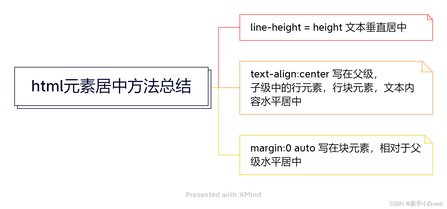 HTML元素居中方法详解