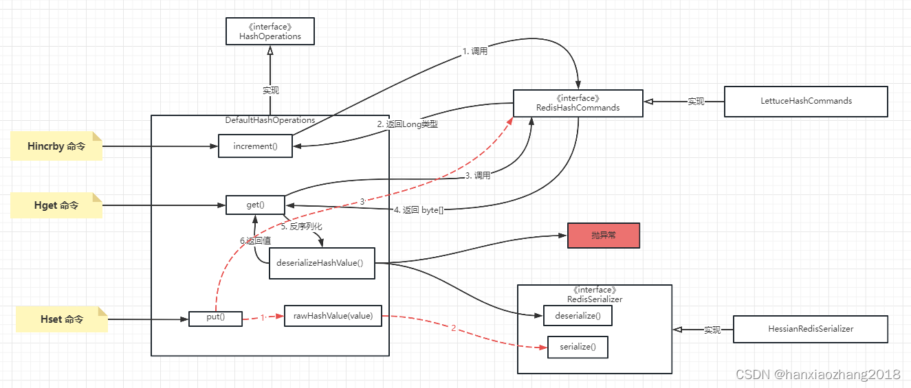 Spring Redis Client使用Hessian序列化HINCRBY命令的Bug