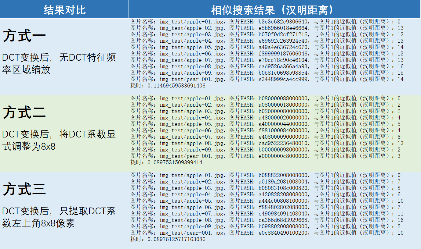 OpenCV #以图搜图：感知哈希算法（Perceptual hash algorithm）的原理与实验