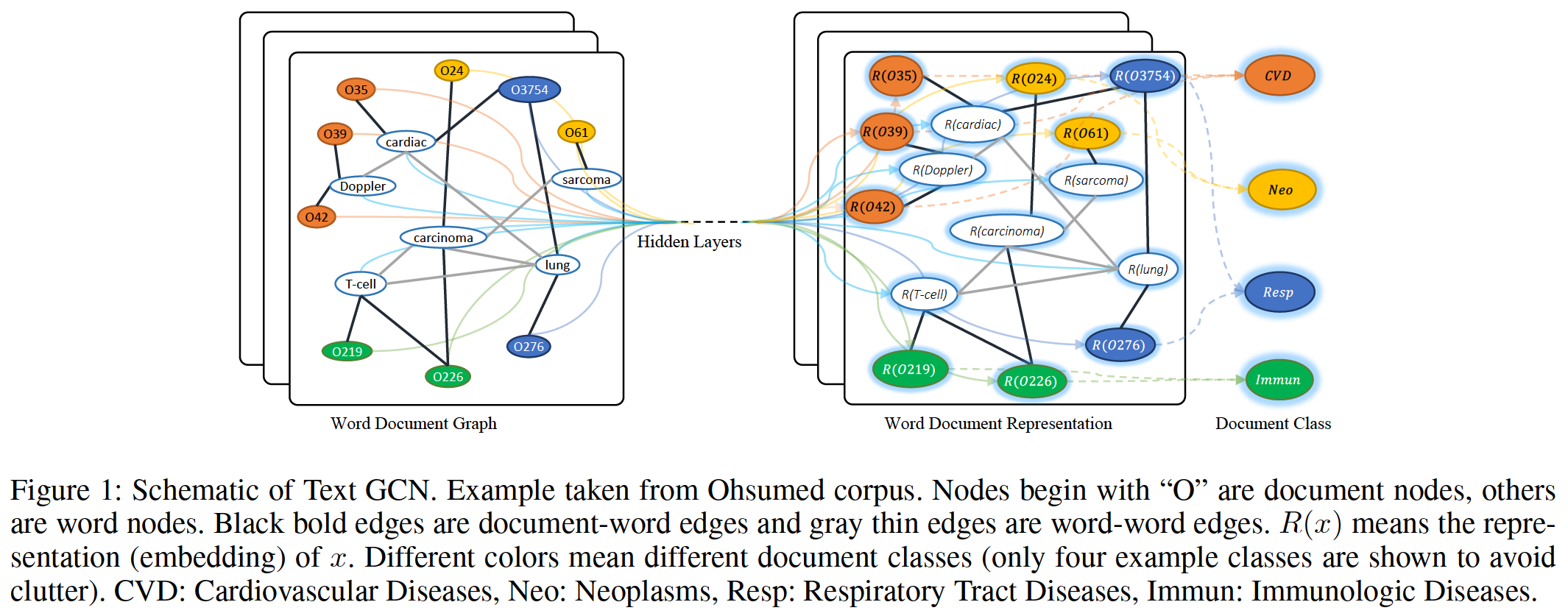 Text classification using semi-supervised algorithms (sklearn ...