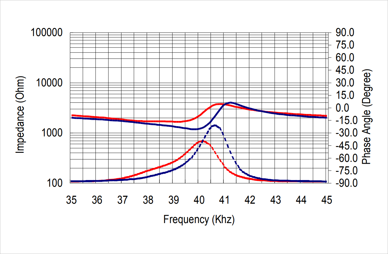 ▲ 图2.2.7 接收和发送传感器相位和幅度特性