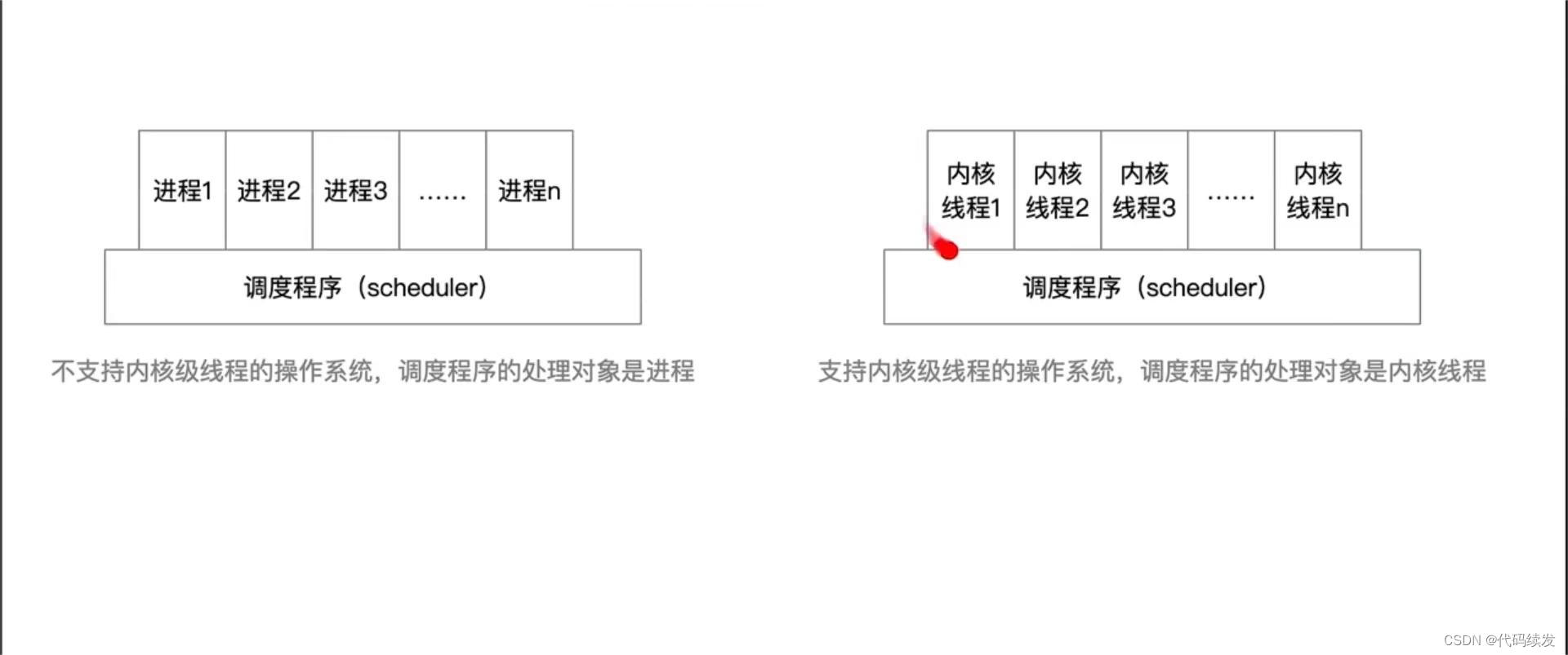 调度器/调度程序