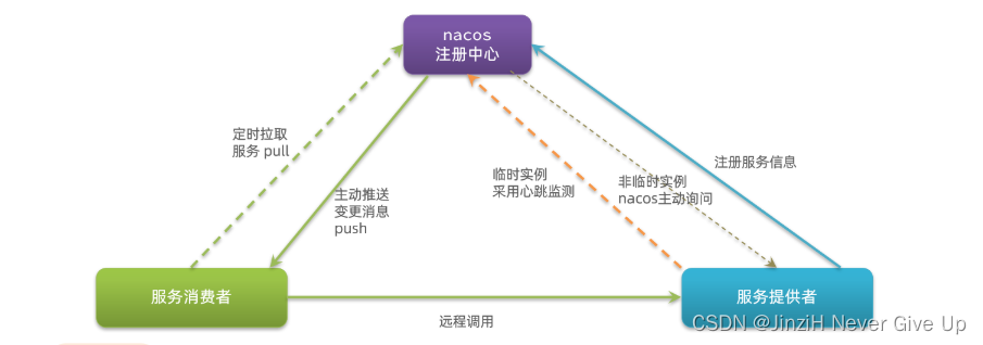 微服务技术栈-Ribbon负载均衡和Nacos注册中心