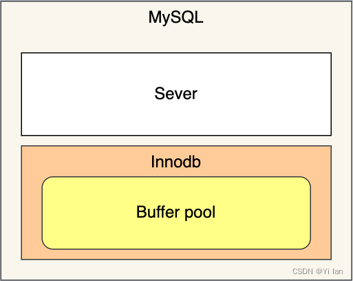 MySQL 的日志（undo log、redo log、binlog）