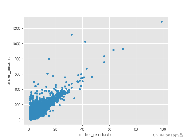 Scatter plot of purchase volume and consumption amount of each user's product