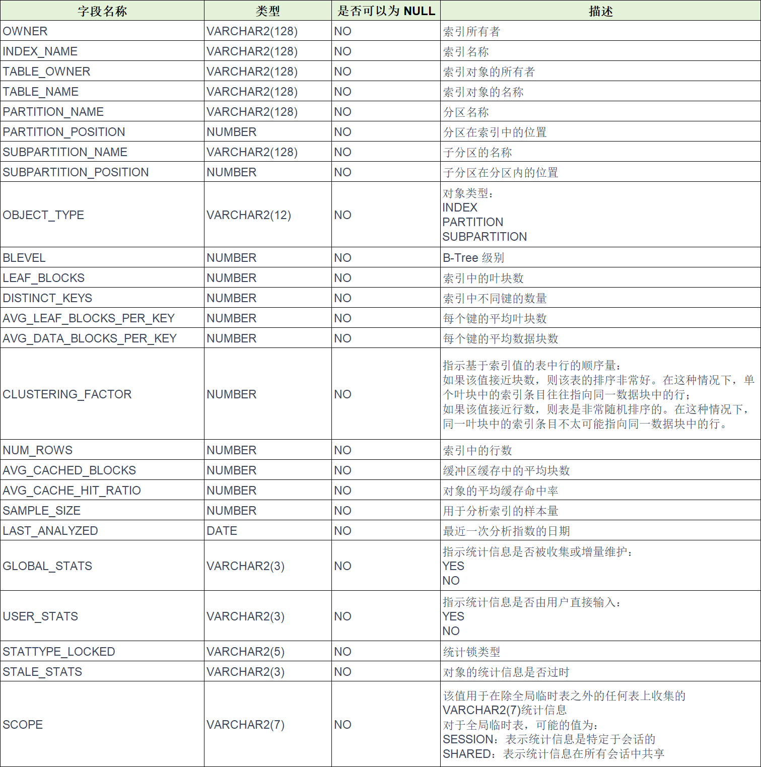 DBA_IND_STATISTICS 字段含义