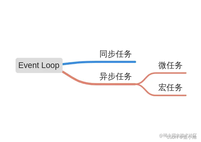 vue(js)线程干扰,vue生命周期干扰