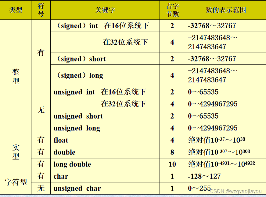课堂总结1(下次上完课再补充)_如果该数的值如果超出了长整型常量的范围,那么无符号数也可用后缀表示-CSDN博客