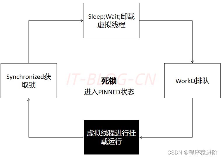 虚拟线程探索与实践（JDK19)