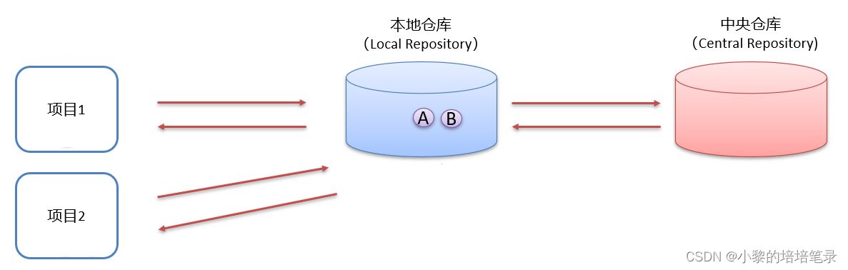 Maven 基本使用及依赖管理。