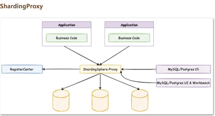 ShardingProxy