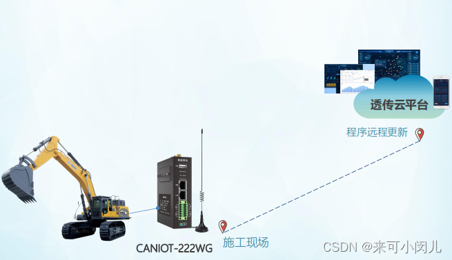 can网关 candtu CANIOT系列车联网透传云网关