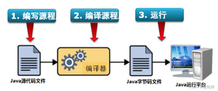 Java SE 基础 (6) 第一个Java程序