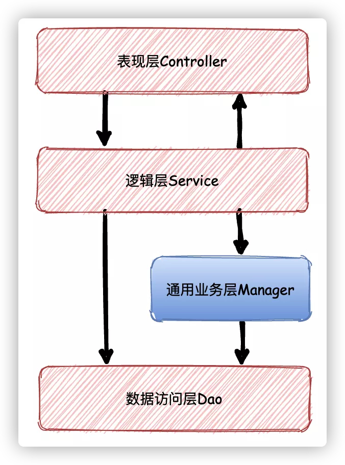 j2ee三层架构图片