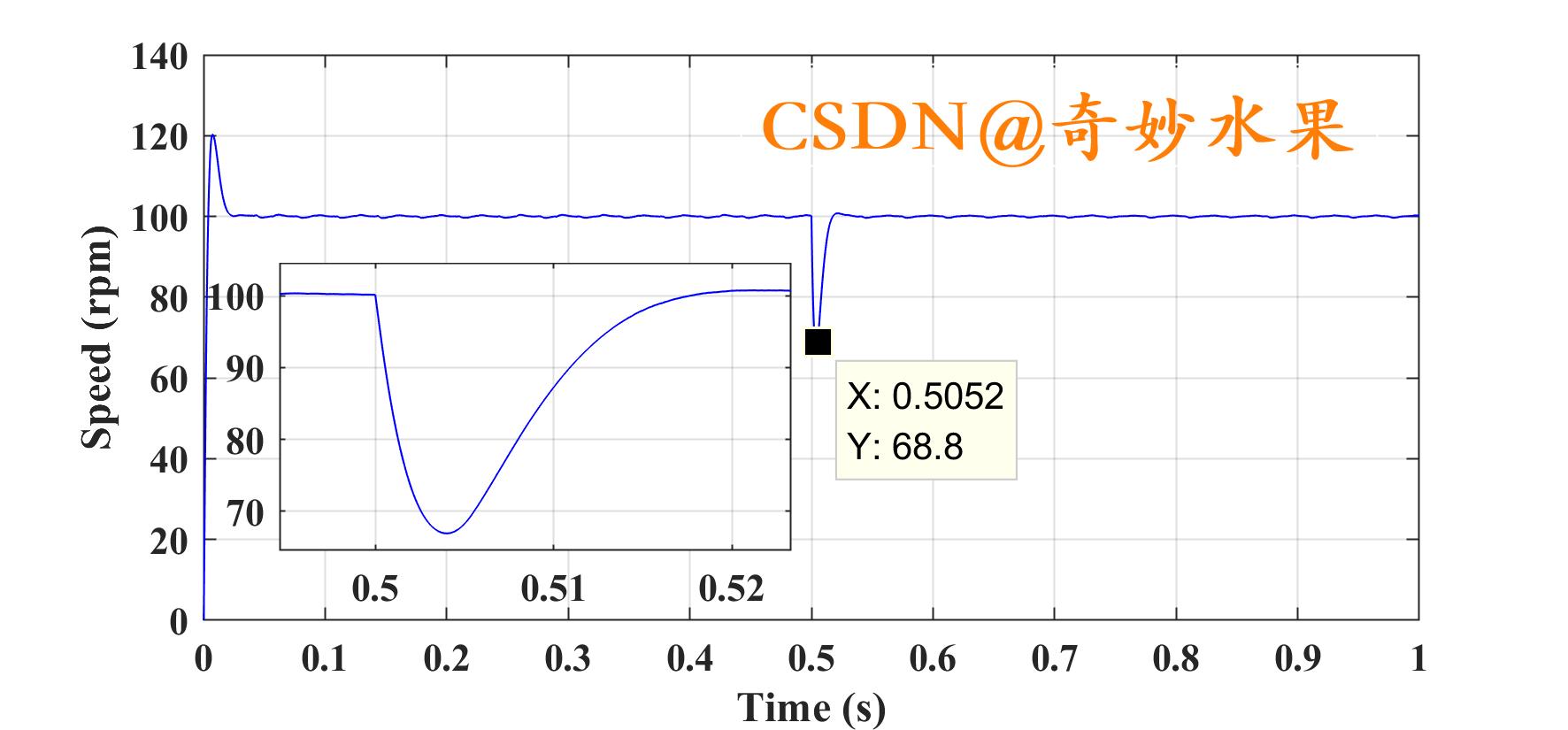 Matlab绘制局部放大图 奇妙水果的博客 Csdn博客 Matlab局部放大图 Matlab绘制局部放大图 奇妙水果的博客 Csdn博客 Matlab局部放大图
