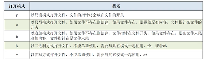 常用打开模式