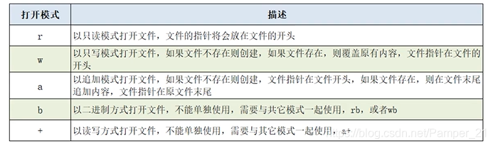 常用打开模式