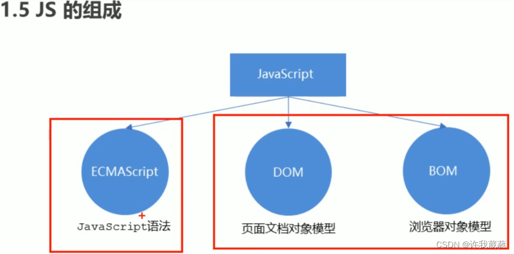 JavaScript · 1：简介：ECMAScript & DOM & BOM-CSDN博客