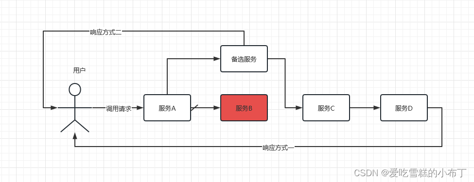 SpringCloud-Netflix学习笔记10——Hystrix实现服务熔断