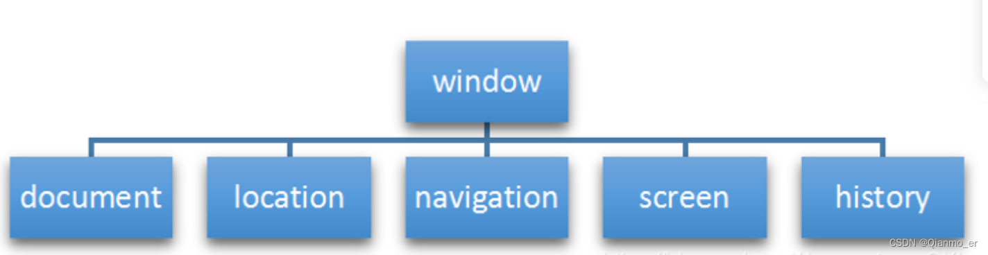 JavaScript - BOM技术(五)_javascript bom csdn-CSDN博客