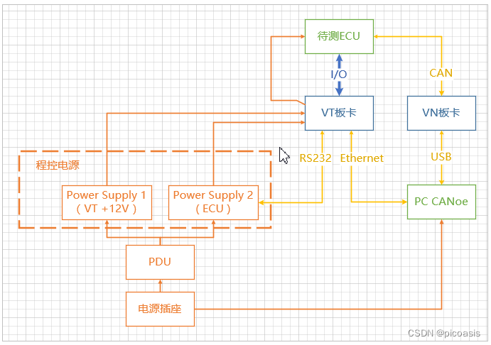 [有错误，待修改]HIL：组件功能及连接关系-[ECU-电源-VT-VN-CANoe]