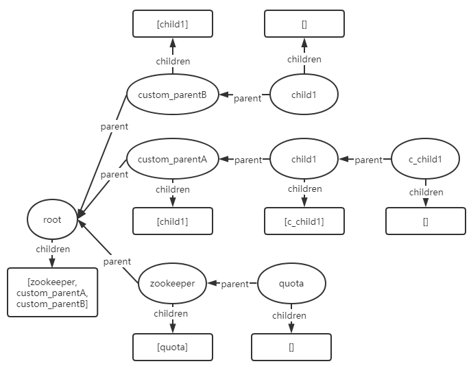 /custom_parentA/child1/c_child1