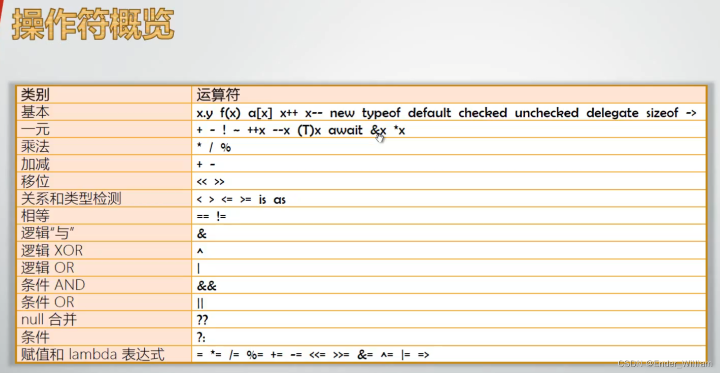 C#中全部的操作符