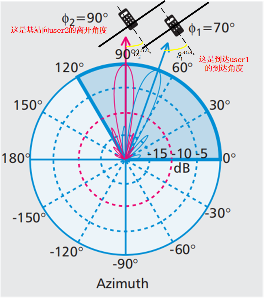 AOD或者AOA的俯角与方位角_ula天线的aoa和aod-CSDN博客