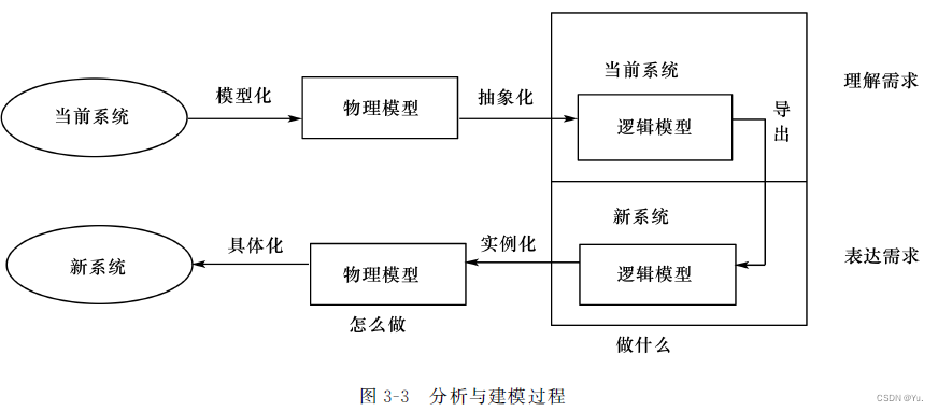 软件工程技术--第三章 需求分析