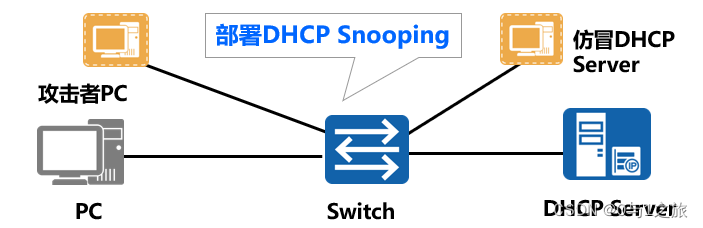 DHCP Snooping