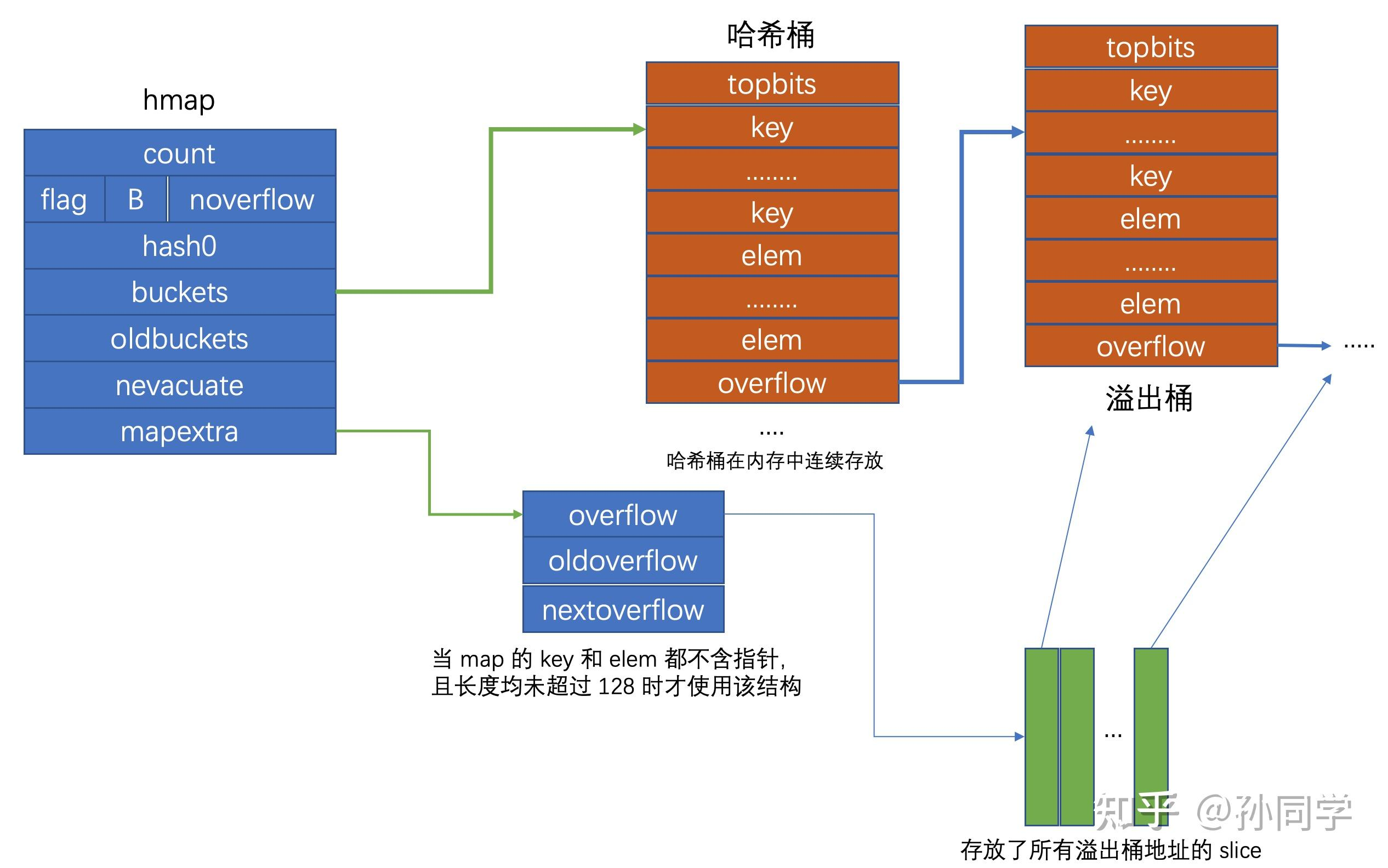 【Go】 map 精髓理解