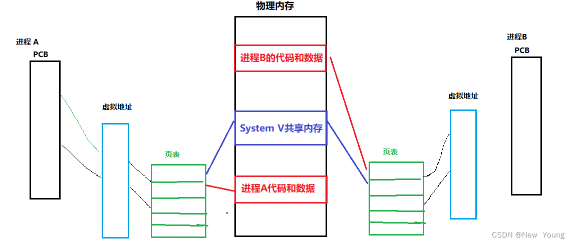进程间通信，SystemV共享内存-CSDN博客