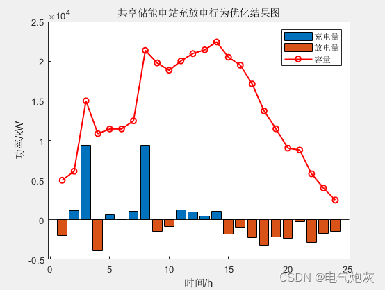 12基于储能电站服务的冷热电多微网系统双层优化配置（matlab程序）