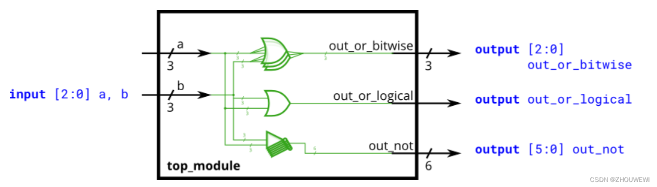 学习记录：HDLBits-verilog-【按位运算、逻辑运算】-CSDN博客