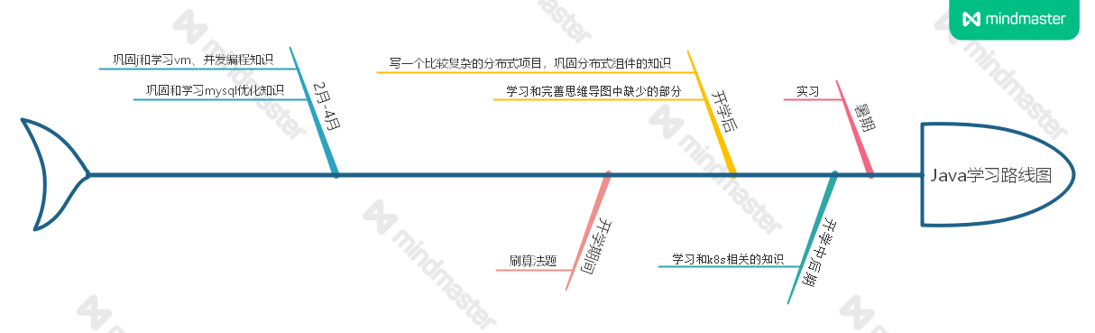后端学习技术路线图