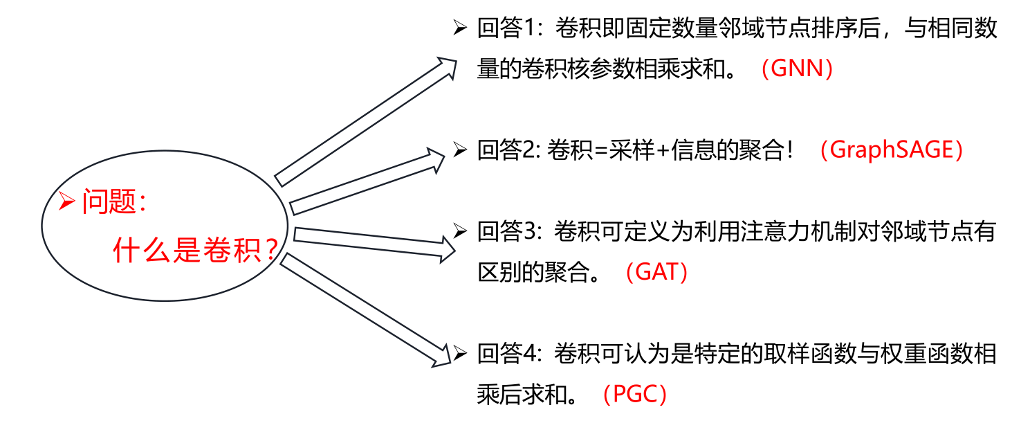 【图卷积网络】03-空域卷积介绍