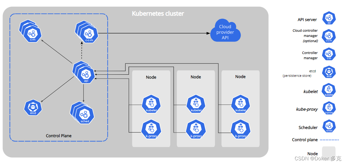 Kubernetes核心概念汇总—Kubernetes 组件