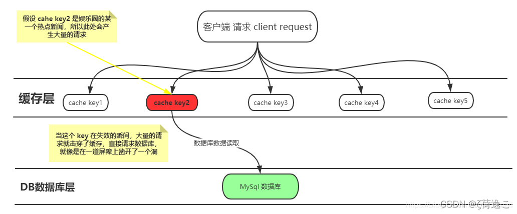 Redis 缓存击穿