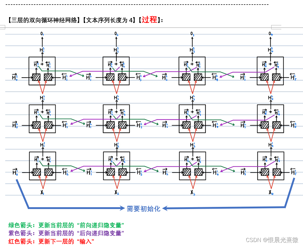 笔记57：双向循环神经网络