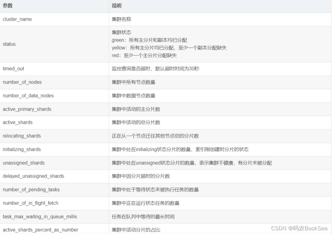 学好Elasticsearch系列-核心概念