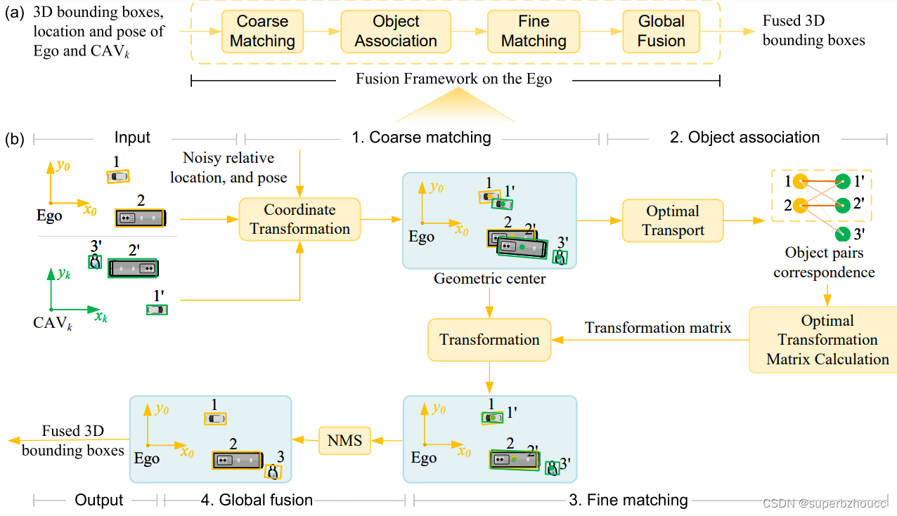 基于Iterative Closest Point和Optimal Transport Theory的鲁棒V2V协同感知（3D目标检测）_an ...