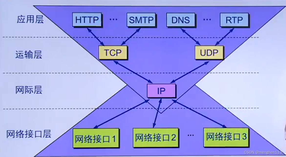 TCP/IP参考模型